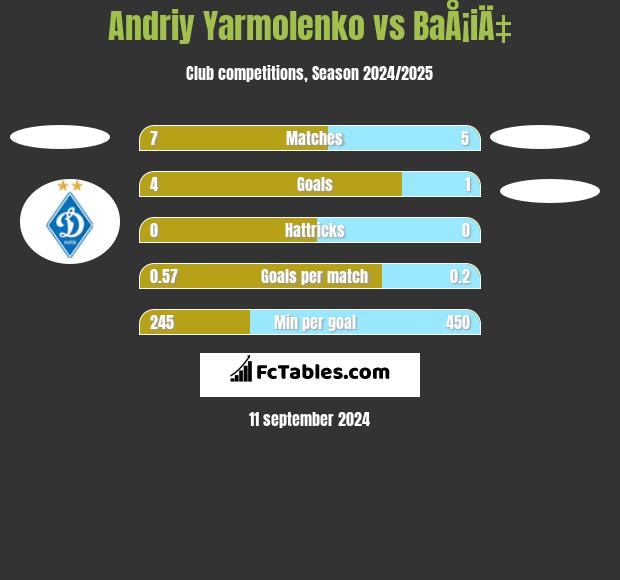 Andriy Yarmolenko vs BaÅ¡iÄ‡ h2h player stats