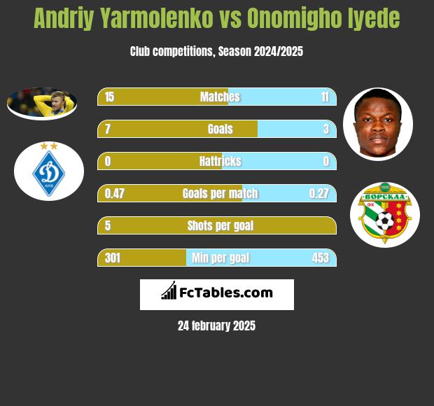 Andriy Yarmolenko vs Onomigho Iyede h2h player stats