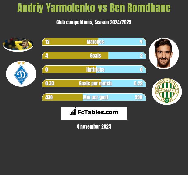 Andriy Yarmolenko vs Ben Romdhane h2h player stats