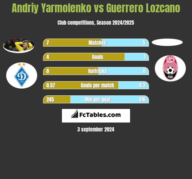 Andriy Yarmolenko vs Guerrero Lozcano h2h player stats