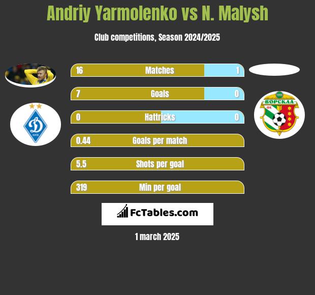 Andrij Jarmołenko vs N. Malysh h2h player stats