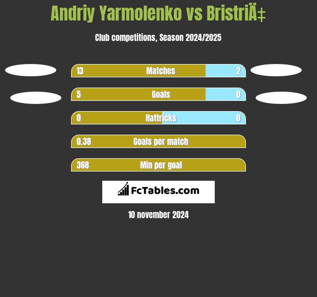 Andrij Jarmołenko vs BristriÄ‡ h2h player stats