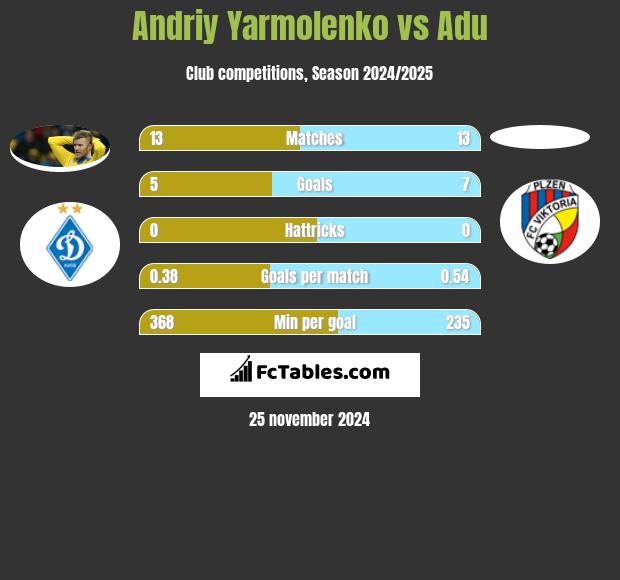 Andrij Jarmołenko vs Adu h2h player stats