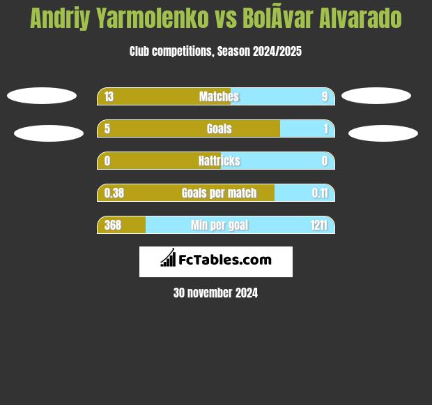 Andriy Yarmolenko vs BolÃ­var Alvarado h2h player stats