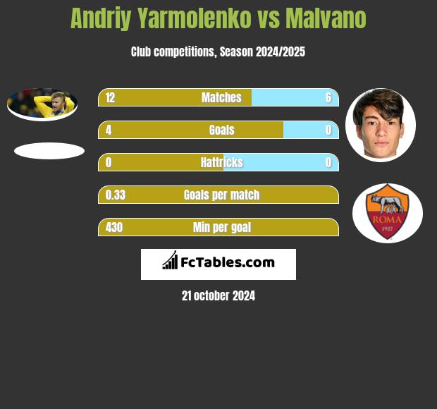 Andrij Jarmołenko vs Malvano h2h player stats