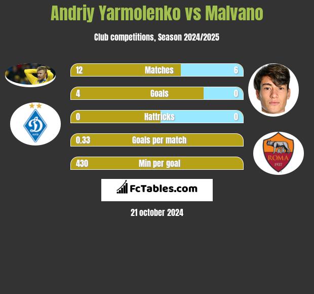 Andriy Yarmolenko vs Malvano h2h player stats