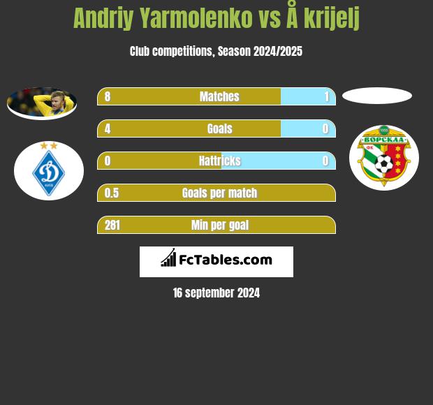 Andrij Jarmołenko vs Å krijelj h2h player stats