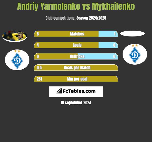 Andriy Yarmolenko vs Mykhailenko h2h player stats