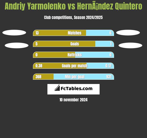 Andrij Jarmołenko vs HernÃ¡ndez Quintero h2h player stats