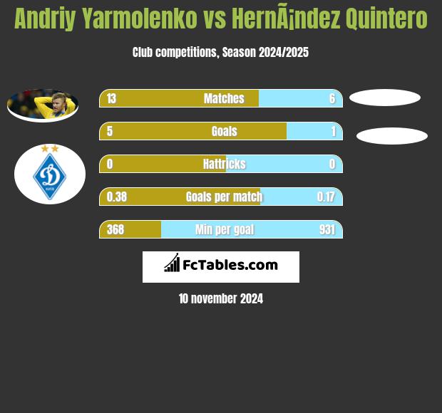 Andriy Yarmolenko vs HernÃ¡ndez Quintero h2h player stats