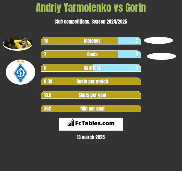 Andriy Yarmolenko vs Gorin h2h player stats