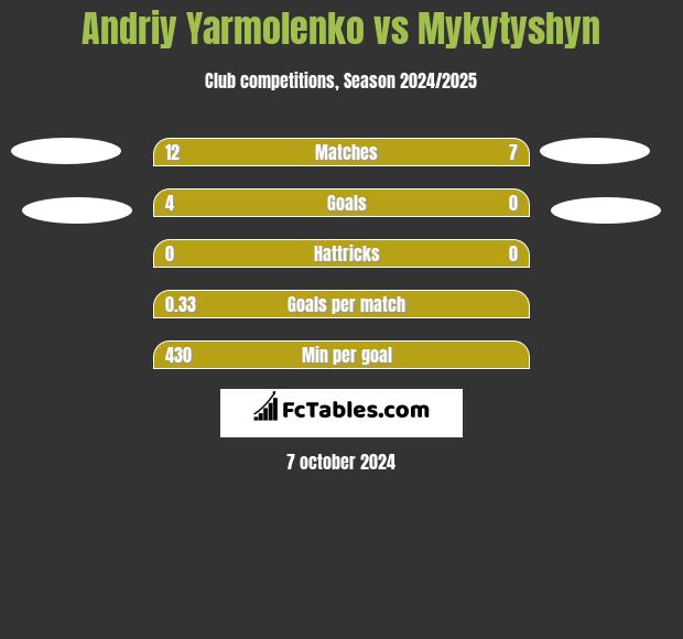 Andriy Yarmolenko vs Mykytyshyn h2h player stats