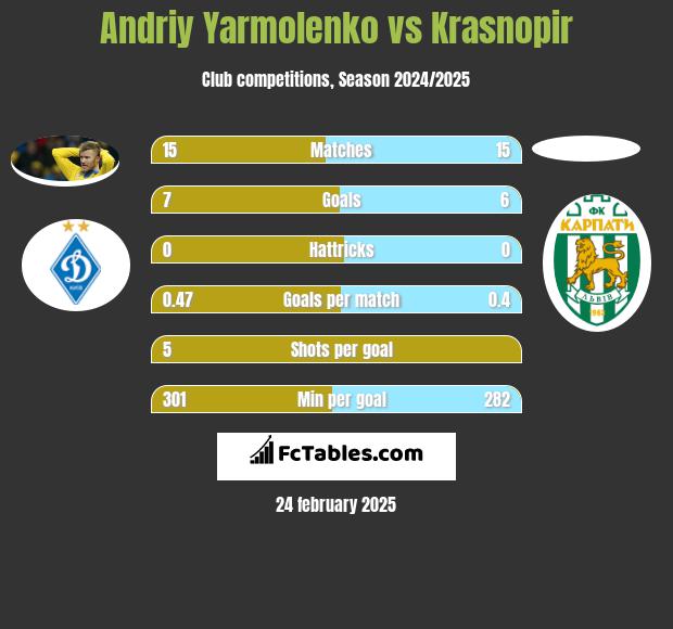 Andrij Jarmołenko vs Krasnopir h2h player stats