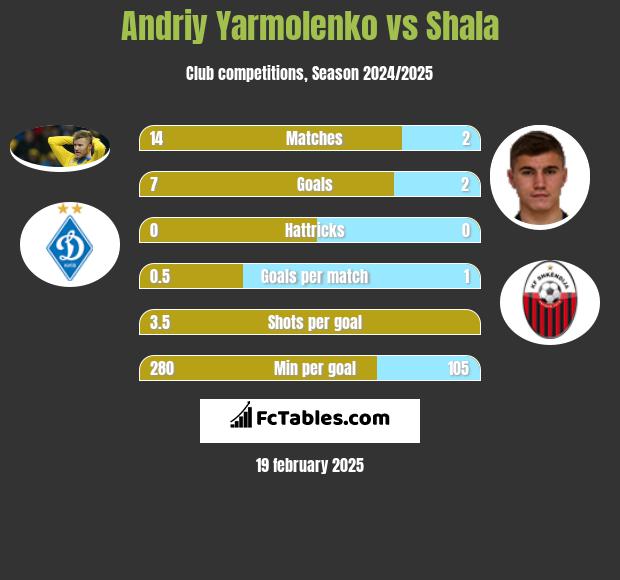 Andrij Jarmołenko vs Shala h2h player stats