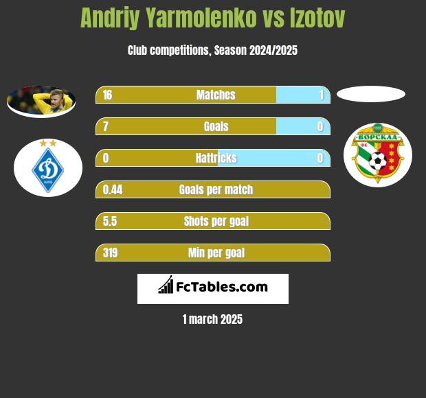 Andrij Jarmołenko vs Izotov h2h player stats