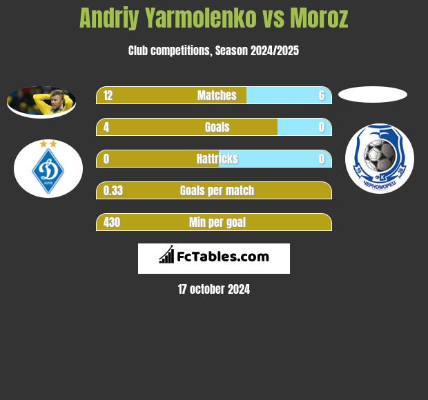 Andrij Jarmołenko vs Moroz h2h player stats