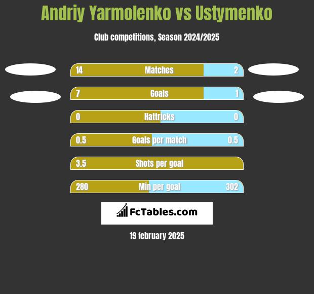 Andriy Yarmolenko vs Ustymenko h2h player stats