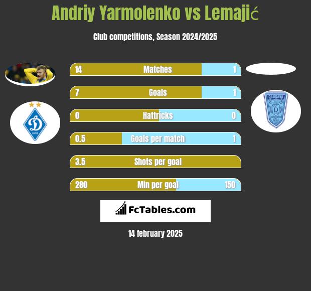 Andrij Jarmołenko vs Lemajić h2h player stats