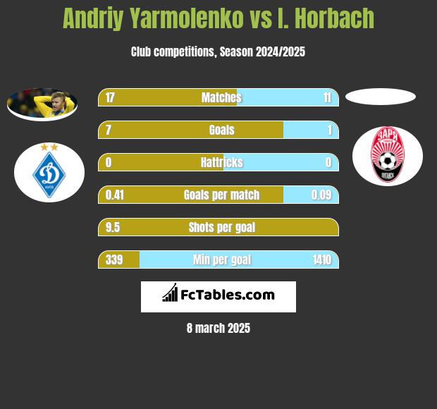 Andrij Jarmołenko vs I. Horbach h2h player stats