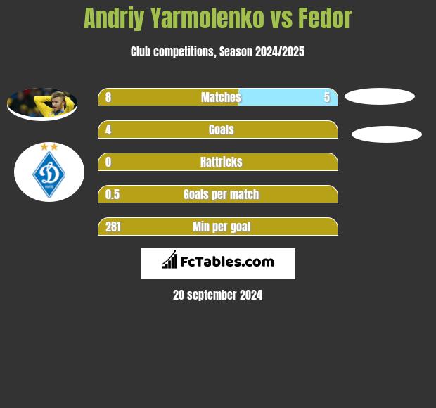 Andrij Jarmołenko vs Fedor h2h player stats