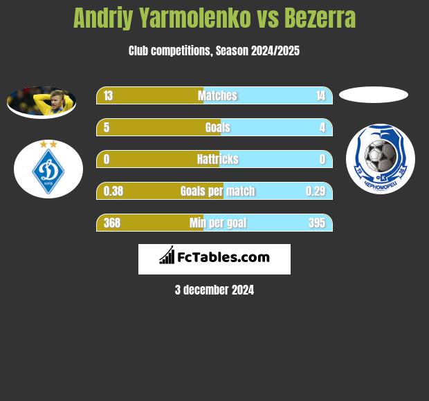 Andrij Jarmołenko vs Bezerra h2h player stats