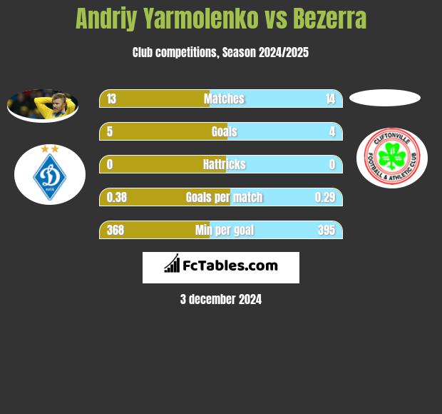 Andriy Yarmolenko vs Bezerra h2h player stats