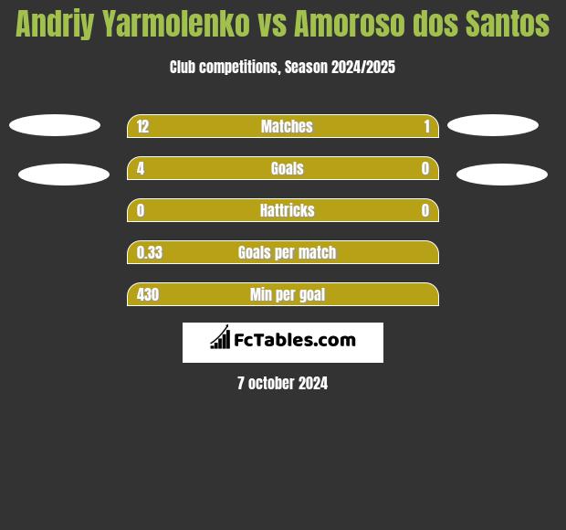 Andrij Jarmołenko vs Amoroso dos Santos h2h player stats