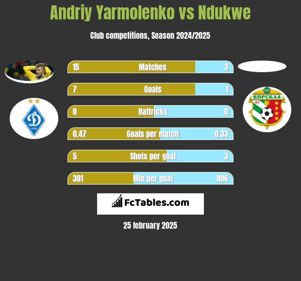 Andrij Jarmołenko vs Ndukwe h2h player stats