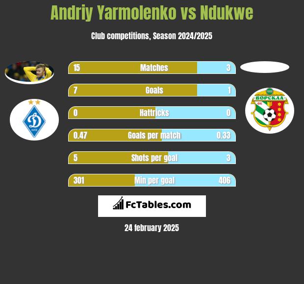 Andriy Yarmolenko vs Ndukwe h2h player stats