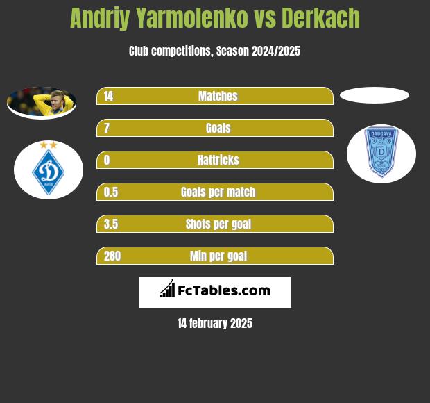 Andrij Jarmołenko vs Derkach h2h player stats