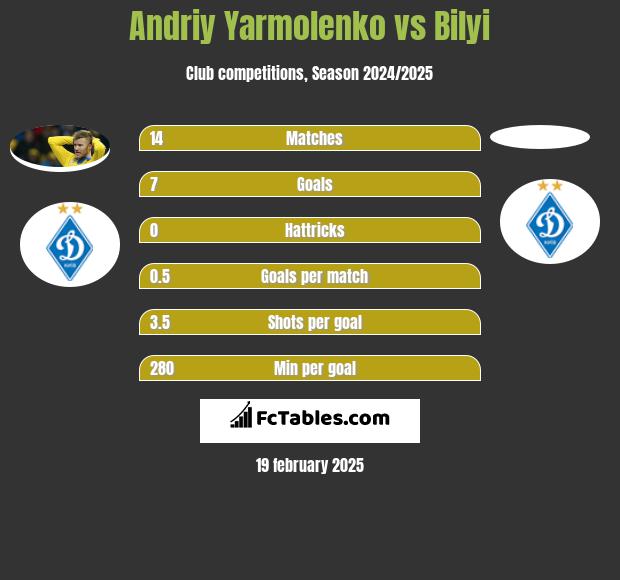 Andriy Yarmolenko vs Bilyi h2h player stats