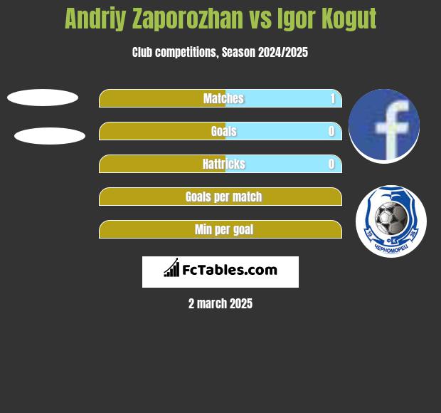 Andriy Zaporozhan vs Igor Kogut h2h player stats