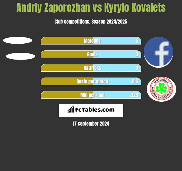 Andriy Zaporozhan vs Kyrylo Kovalets h2h player stats