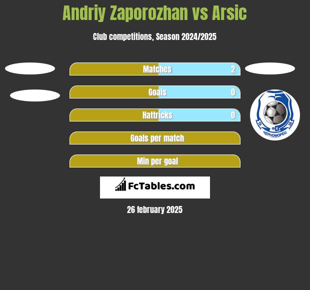 Andriy Zaporozhan vs Arsic h2h player stats