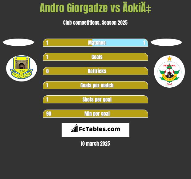 Andro Giorgadze vs ÄokiÄ‡ h2h player stats