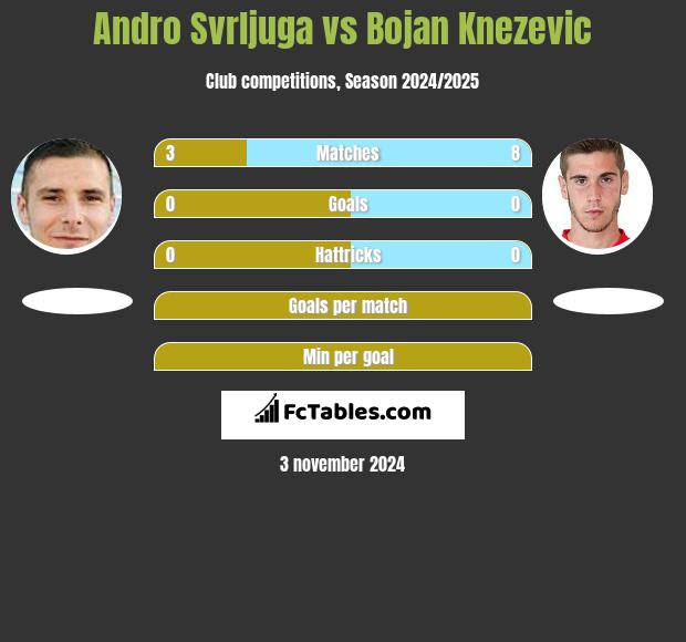 Andro Svrljuga vs Bojan Knezevic h2h player stats