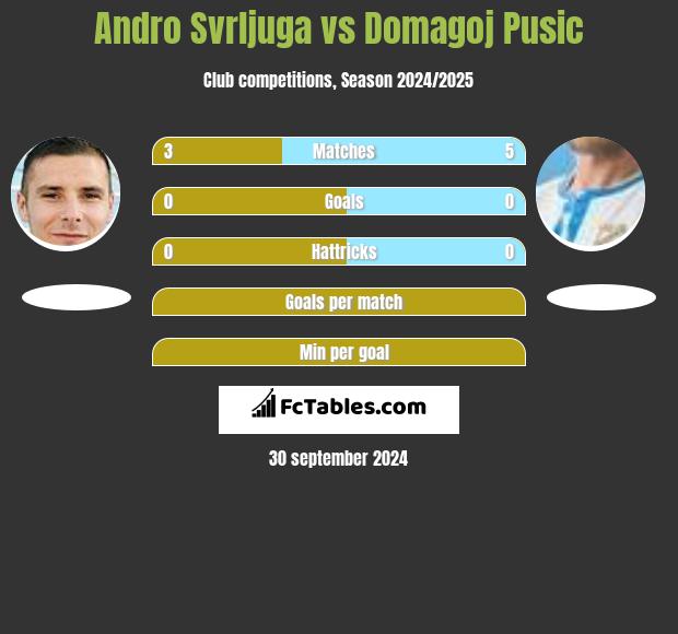 Andro Svrljuga vs Domagoj Pusic h2h player stats