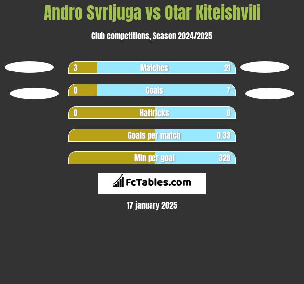 Andro Svrljuga vs Otar Kiteishvili h2h player stats