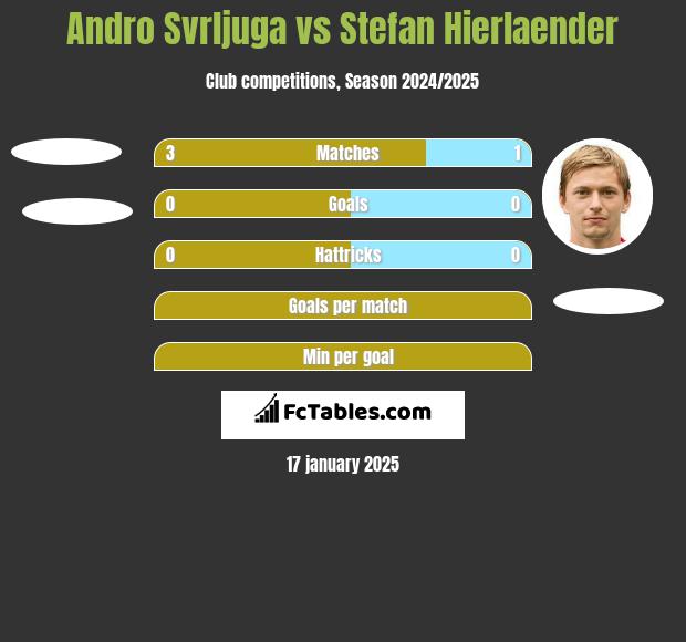 Andro Svrljuga vs Stefan Hierlaender h2h player stats