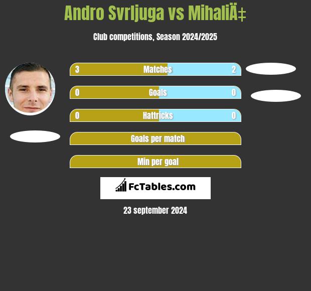 Andro Svrljuga vs MihaliÄ‡ h2h player stats