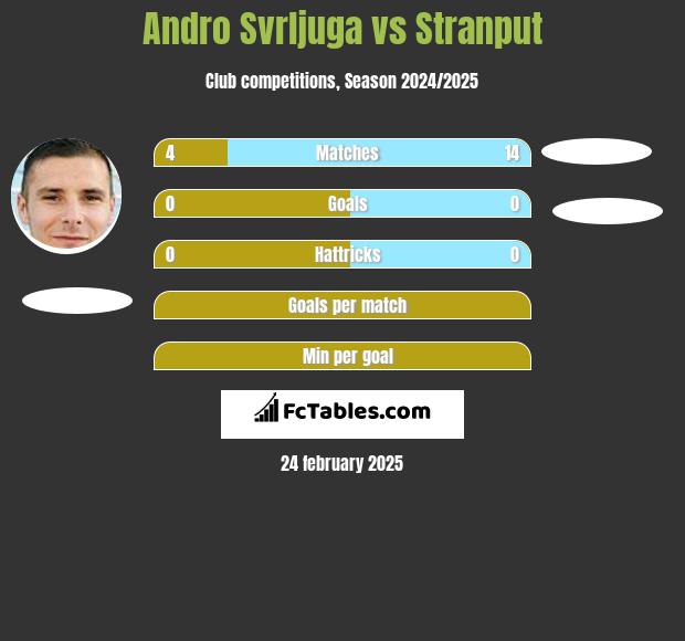 Andro Svrljuga vs Stranput h2h player stats