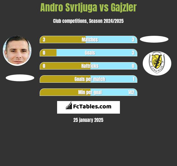 Andro Svrljuga vs Gajzler h2h player stats