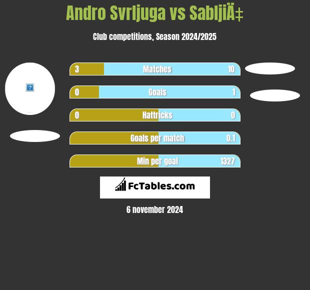 Andro Svrljuga vs SabljiÄ‡ h2h player stats