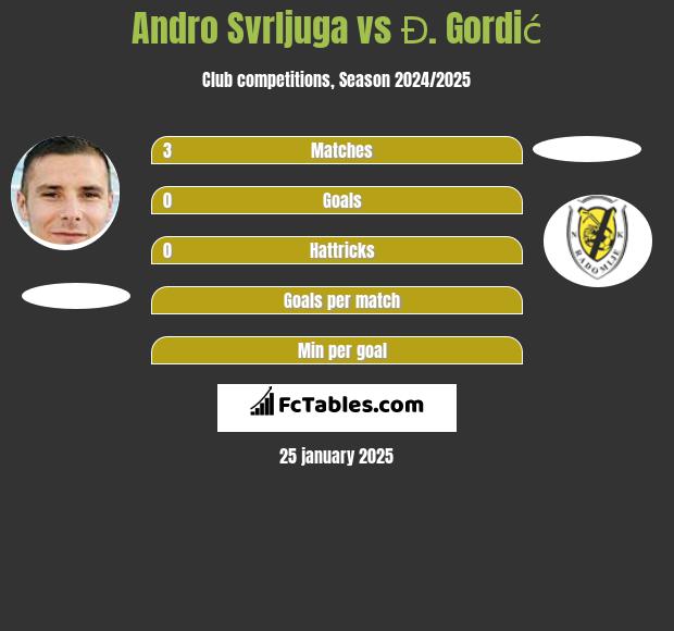 Andro Svrljuga vs Đ. Gordić h2h player stats