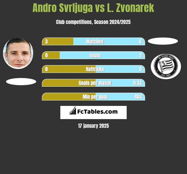 Andro Svrljuga vs L. Zvonarek h2h player stats