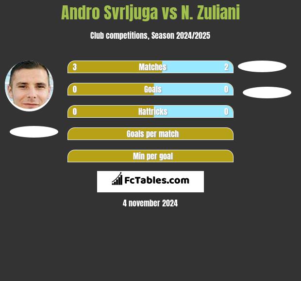 Andro Svrljuga vs N. Zuliani h2h player stats