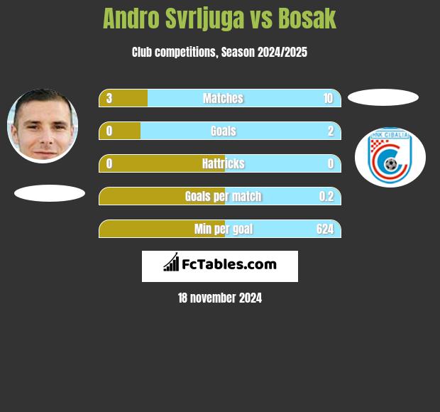 Andro Svrljuga vs Bosak h2h player stats