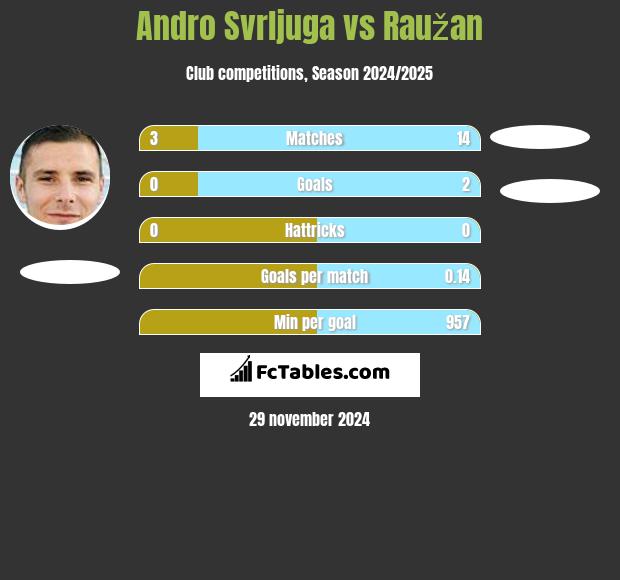 Andro Svrljuga vs Raužan h2h player stats