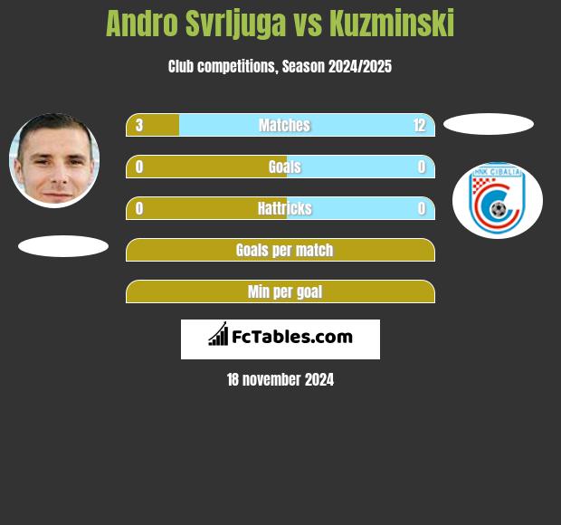 Andro Svrljuga vs Kuzminski h2h player stats