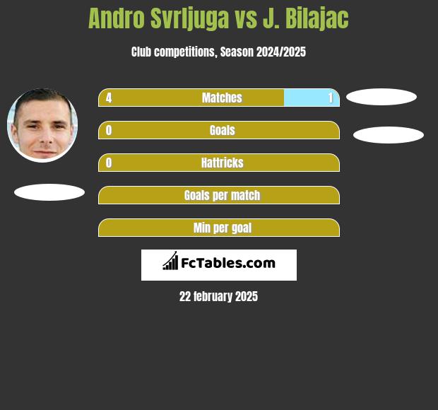 Andro Svrljuga vs J. Bilajac h2h player stats